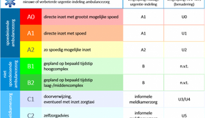 Urgentie-indeling 3