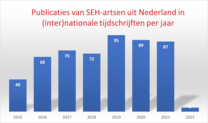 220225 Publicatie overzicht